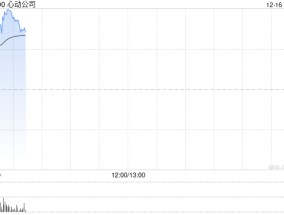 心动公司早盘持续上涨超10% Taptap受益行业供给扩张