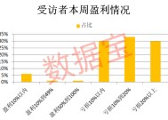 连续下跌后，超三成受访者减仓或清仓！“科技”方向仍获看好