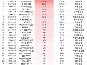 最受青睐ETF：上周华泰柏瑞沪深300ETF获资金净申购36.90亿元，华夏A500ETF基金获资金净申购26.98亿元