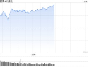 早盘：美股小幅上扬 纳指与标普接近历史高位