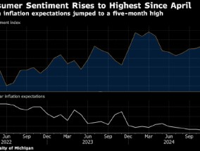 美国消费者信心升至4月来最高 短期通胀预期升温