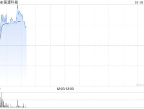 医渡科技早盘涨超3% 公司助力我国首款间充质干细胞治疗药物获批上市