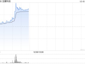 龙蟠科技现涨逾11% 传比亚迪磷酸铁锂临时招标