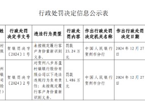 贺州八步东盈村镇银行被罚23.24万元：因未按规定履行客户身份重新识别义务