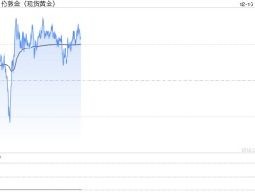 金价自日内低点反弹逾12美元！两张图看黄金技术前景