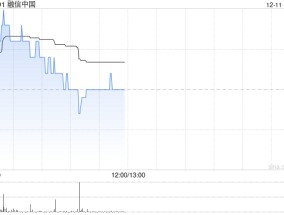 内房股早盘拉升走高 融信中国上涨6%世茂集团涨逾5%