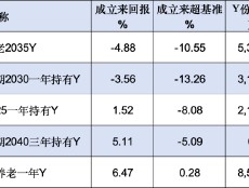 平安基金今年新增1只个人养老金产品！旗下5只产品2个亏，最高两年亏损4.88%、跑输业绩基准10.55%！