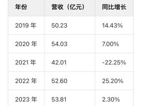 “退网”后的老干妈闷声搞钱，业绩重回巅峰