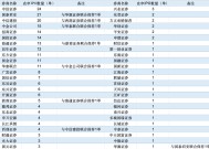 IPO在审项目逾200单，哪些券商储备量较多？