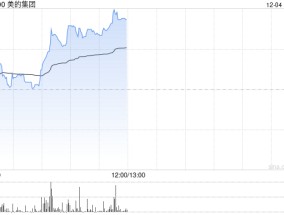 美的集团早盘涨超3% 下周一起将进入恒科指数成份股