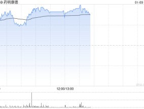 CRO概念股早盘多数上扬 药明康德及药明生物均涨近3%