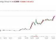 美电池技术企业跨界投资比特币，公司股价早盘飙升近半