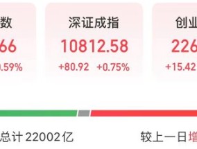 A股三大股指齐涨，成交额突破2万亿元