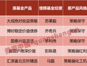 看好后市进攻！公募增聘基金经理，“纠正”保守型产品打法