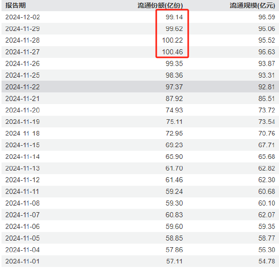 银华基金A500ETF（159339）连续3天遭资金净赎回，份额缩水1.32亿份