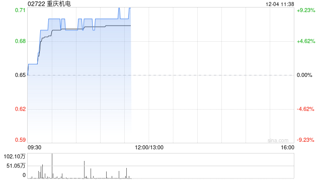 重庆机电现涨超6% 附属拟收购重庆重通透平技术33.33%股权