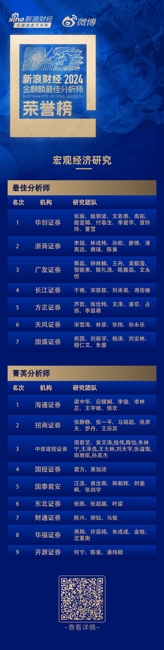 第六届新浪财经金麒麟宏观经济研究最佳分析师：第一名华创证券张瑜研究团队