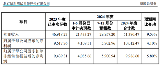 被比亚迪压价了？博科测试IPO增长停滞，要来A股圈走7.5亿！