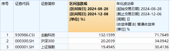 A股放量上行！两大重磅会议将近，机构：继续看好跨年行情，大盘风格明显占优