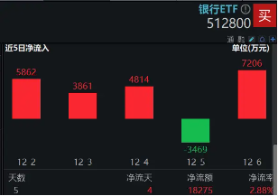 六大行中期“红包”将至，银行乘风再起？银行ETF（512800）涨近1%，单周吸金1．83亿元