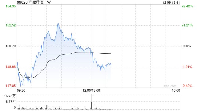 哔哩哔哩-W12月6日斥资300万美元回购15.63万股