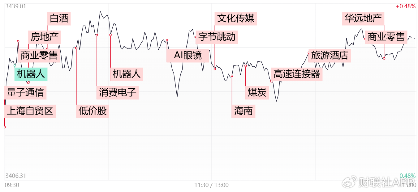 【每日收评】三大指数缩量窄幅震荡，大消费方向持续火爆，抖音豆包概