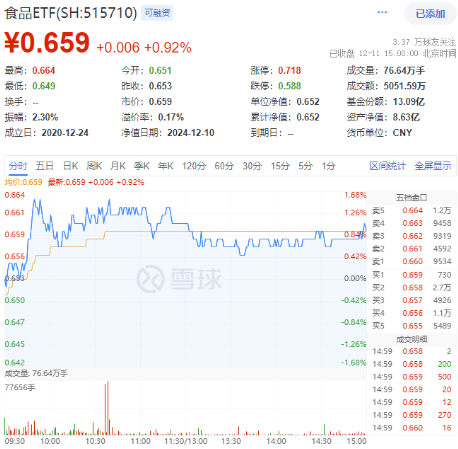 单日吸金超50亿元！吃喝板块再迎上涨，食品ETF（515710）上探1.68%！机构：食饮需求或将回暖