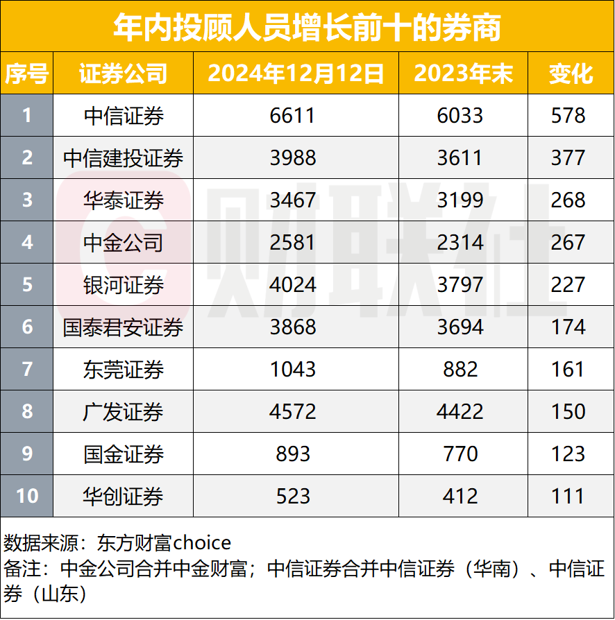 年内证券从业者减少5%，有券商减少上千人，34家减员超200人，各有哪些原因？