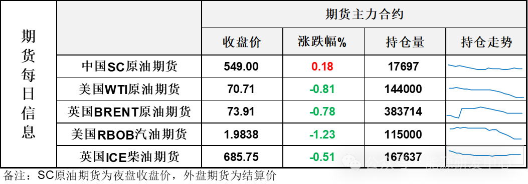 油价高开低走收跌，部分资金离场观望，回调过程有明显的抗跌特征