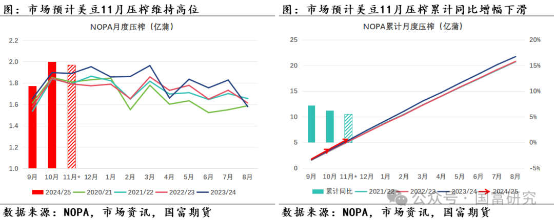 【USDA】12月报告：美豆供应维持宽松预期，南美丰产前景压制美豆价格