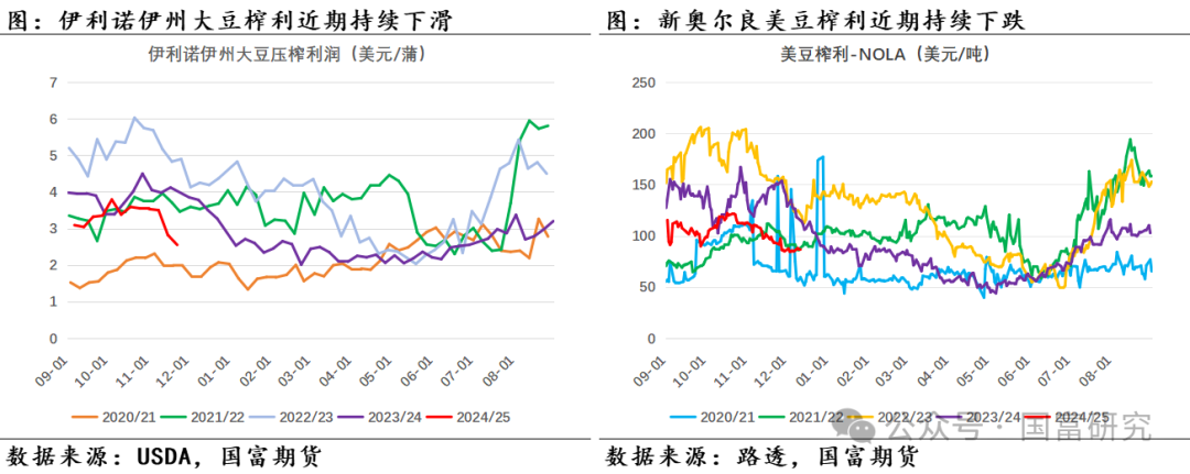 【USDA】12月报告：美豆供应维持宽松预期，南美丰产前景压制美豆价格