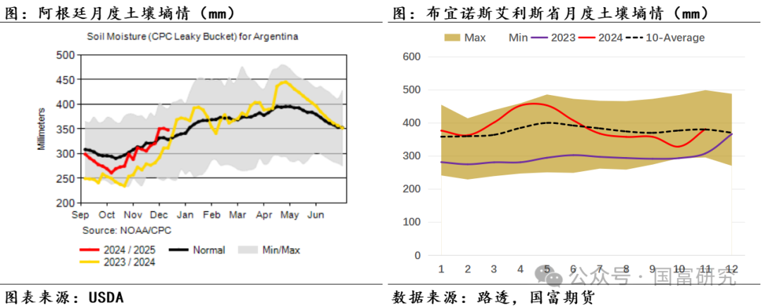 【USDA】12月报告：美豆供应维持宽松预期，南美丰产前景压制美豆价格