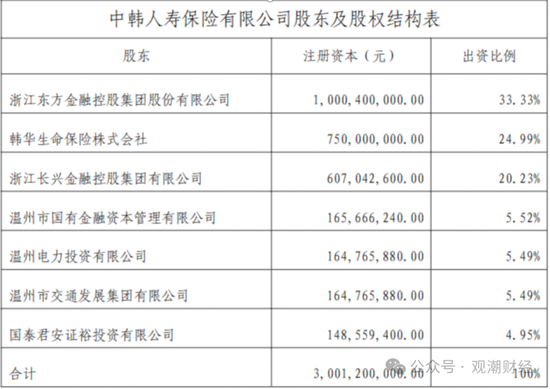 张希凡总经理任职资格核准，“合转中”后中韩人寿更名、换logo在即，今年有望扭亏为盈？