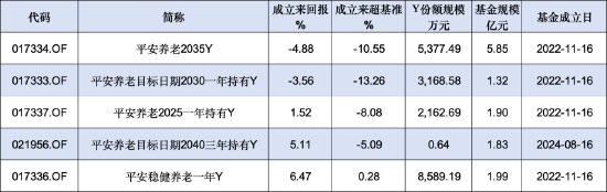 平安基金今年新增1只个人养老金产品！旗下5只产品2个亏，最高两年亏损4.88%、跑输业绩基准10.55%！