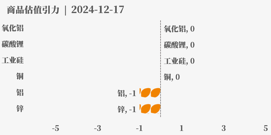 目前大宗商品的估值走到什么位置了？