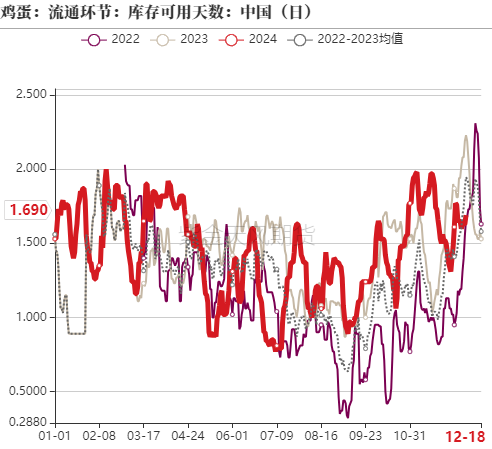 鸡蛋：如何看待明年一季度合约？