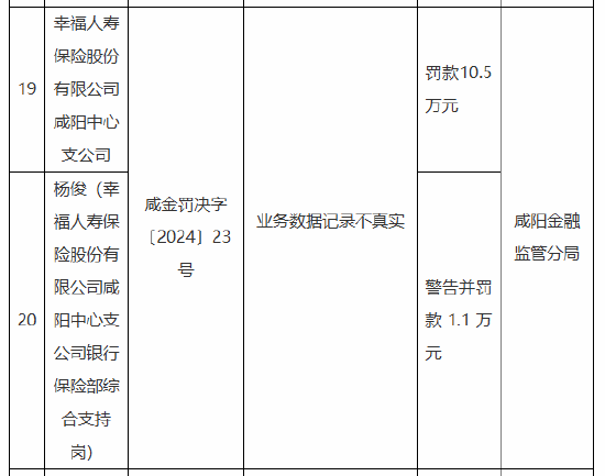 幸福人寿咸阳中心支公司被罚10.5万元：因业务数据记录不真实