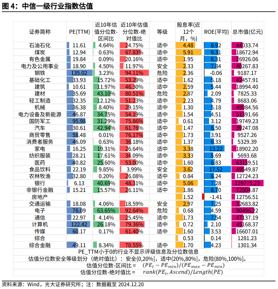 【光大金工】持续看好红利配置价值——金融工程市场跟踪周报20241221