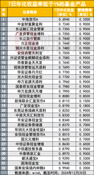 货币基金消失论再起，债券收益率持续下行，货基未来真会消失吗？