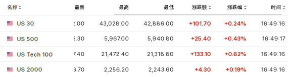 PCE数据重燃降息预期，美股盘前上涨，欧股普跌，本田汽车涨超13%