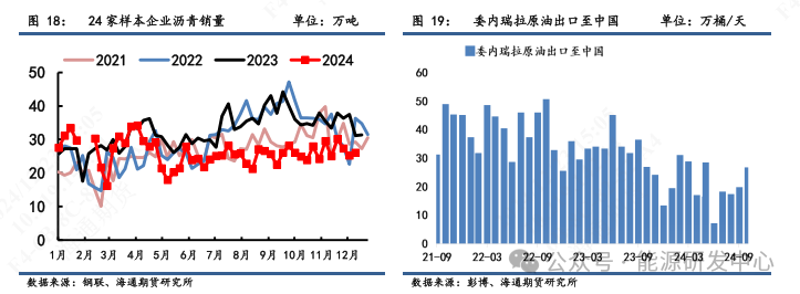 【沥青周报】道路沥青开工率连续三周下滑，低库存托底沥青下方空间