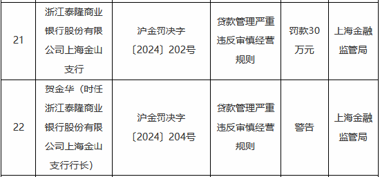 贷款管理严重违反审慎经营规则 浙江泰隆商业银行两家支行合计被罚50万元