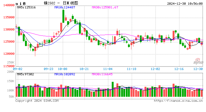 长江有色：宏观偏空及纯镍过剩施压 30日镍价或下跌