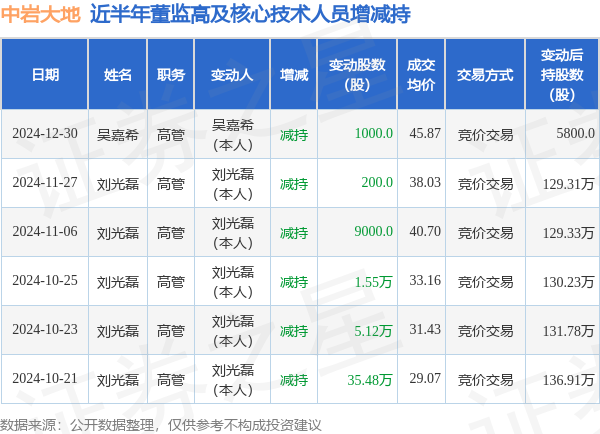 中岩大地：12月30日高管吴嘉希减持股份合计1000股