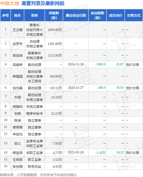 中岩大地：12月30日高管吴嘉希减持股份合计1000股