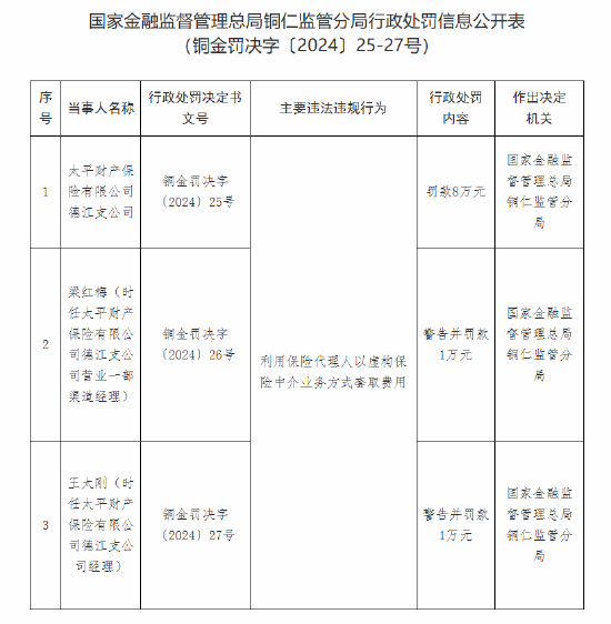 太平财险德江支公司被罚8万元：因利用保险代理人以虚构保险中介业务方式套取费用