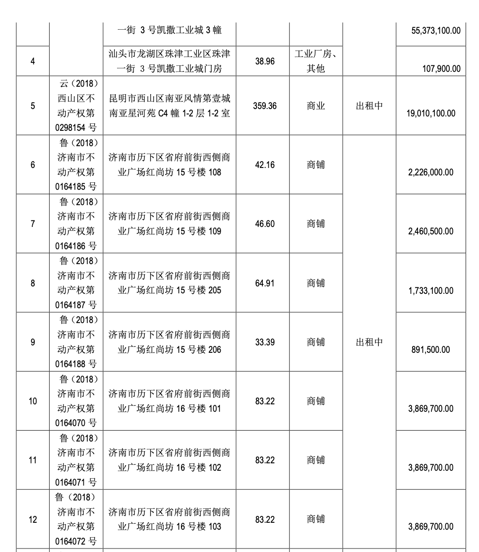 ST凯文，甩卖14处房产！